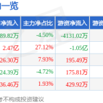 股票行情快报：众泰汽车（000980）6月10日主力资金净卖出268982万元