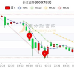 长江证券股票,今日股价稳定，收盘价为6.52元
